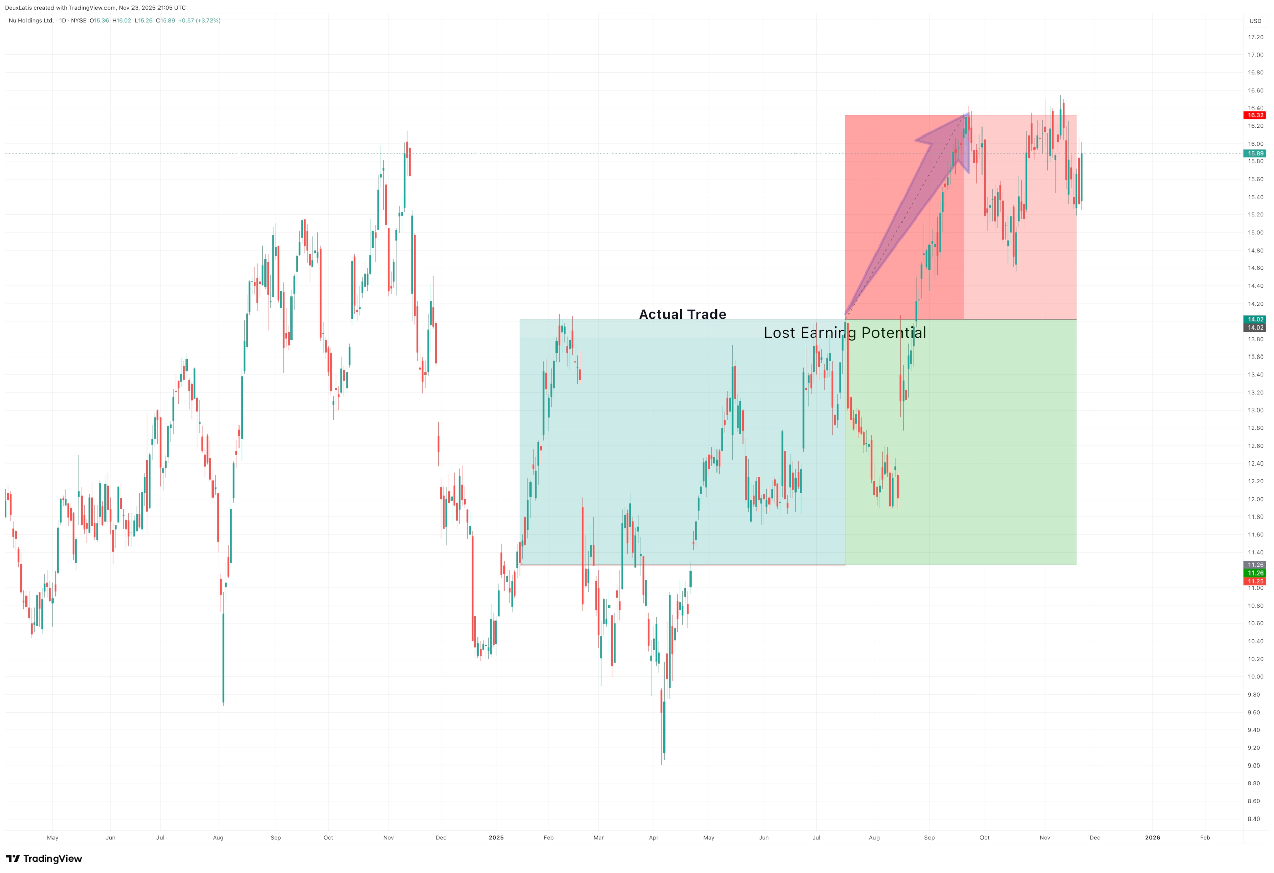 NN postion ruined by emotions