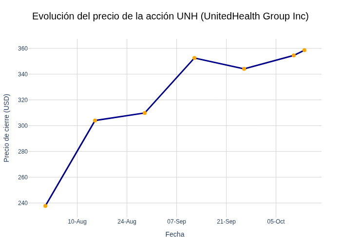 evolucion_precio_UNH_ejecutiva
