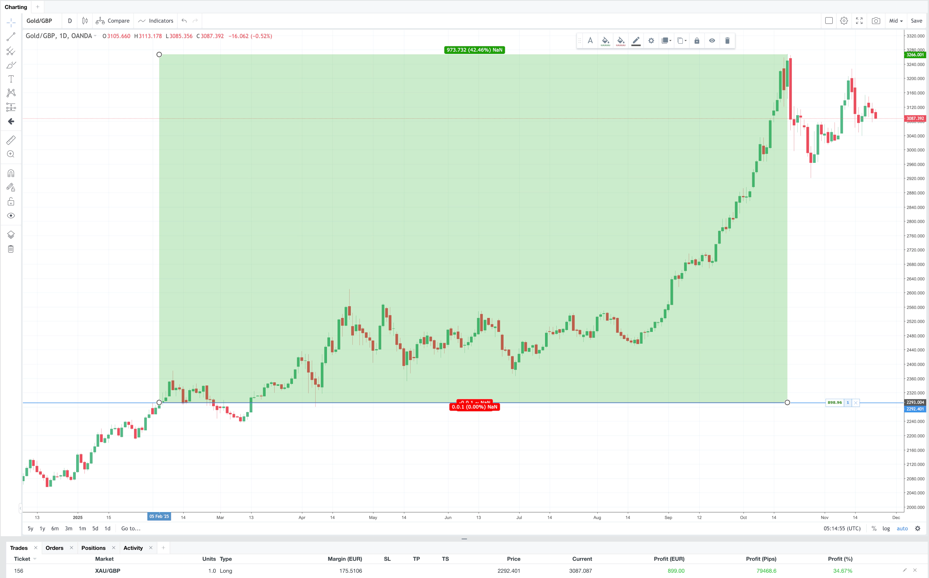 Gold forgotten position