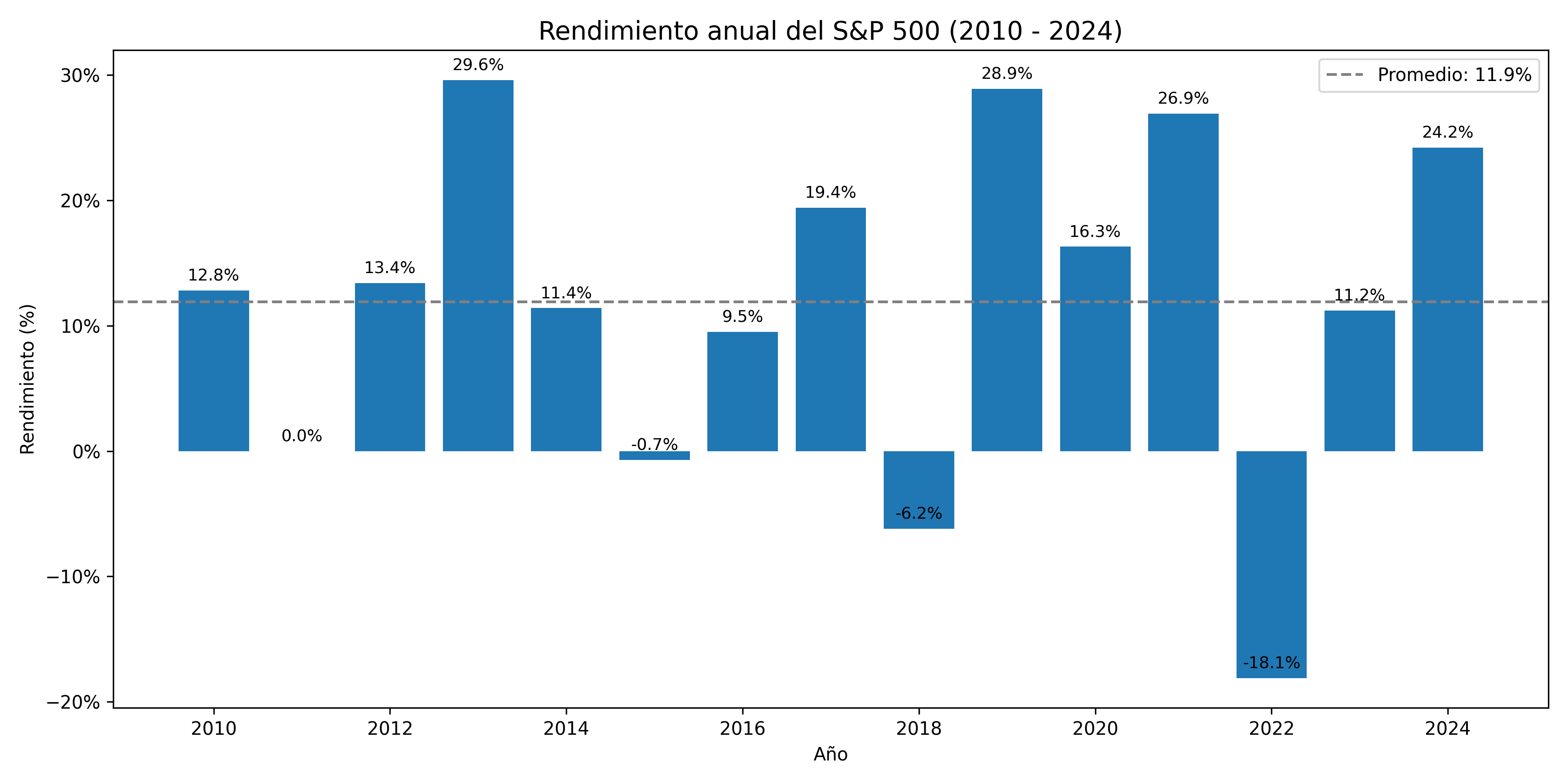 rendimiento SP500